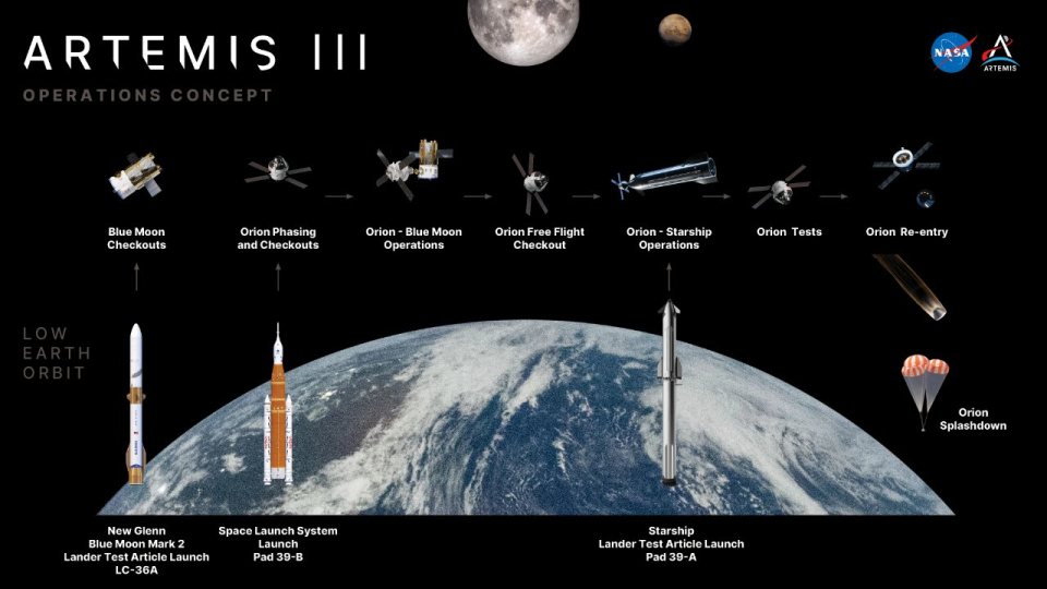 Artemis III'te Orion'un Blue Moon ve Starship test araçlarıyla Dünya yörüngesinde buluşmasını gösteren resmî görev şemas