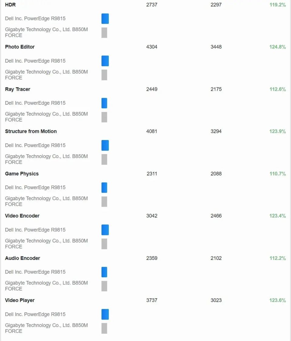 Geekbench alt testlerinde iki sistemin puanlarını gösteren ekran görüntüsü