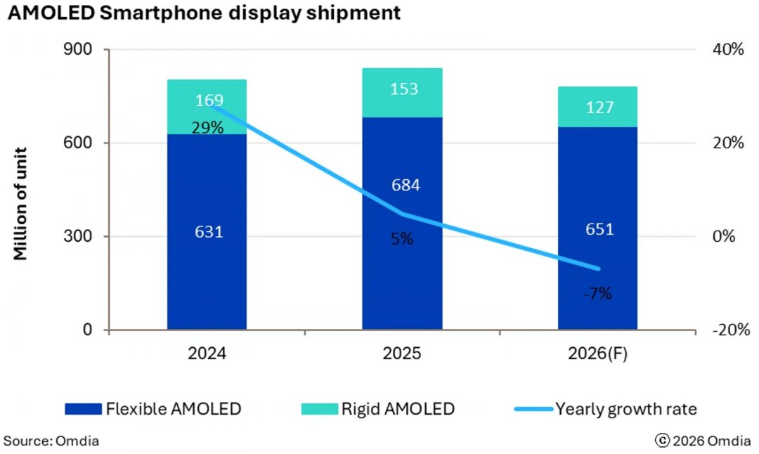OLED ekranlı telefonlarda stok problemi kapıda