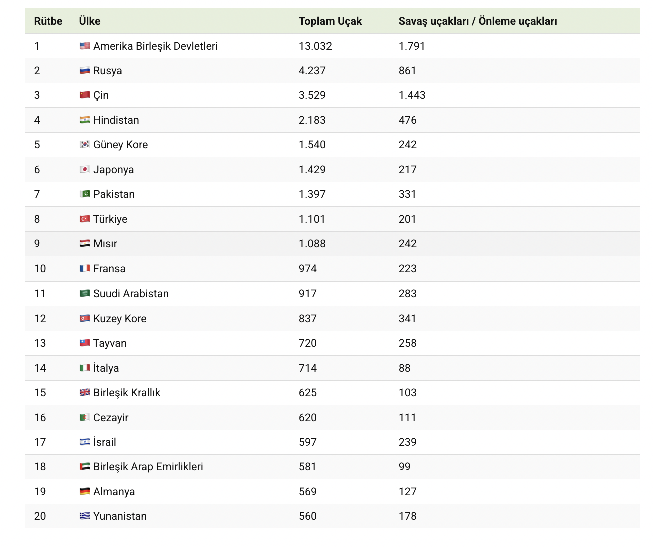 2026’nın en güçlü hava kuvvetleri sıralaması