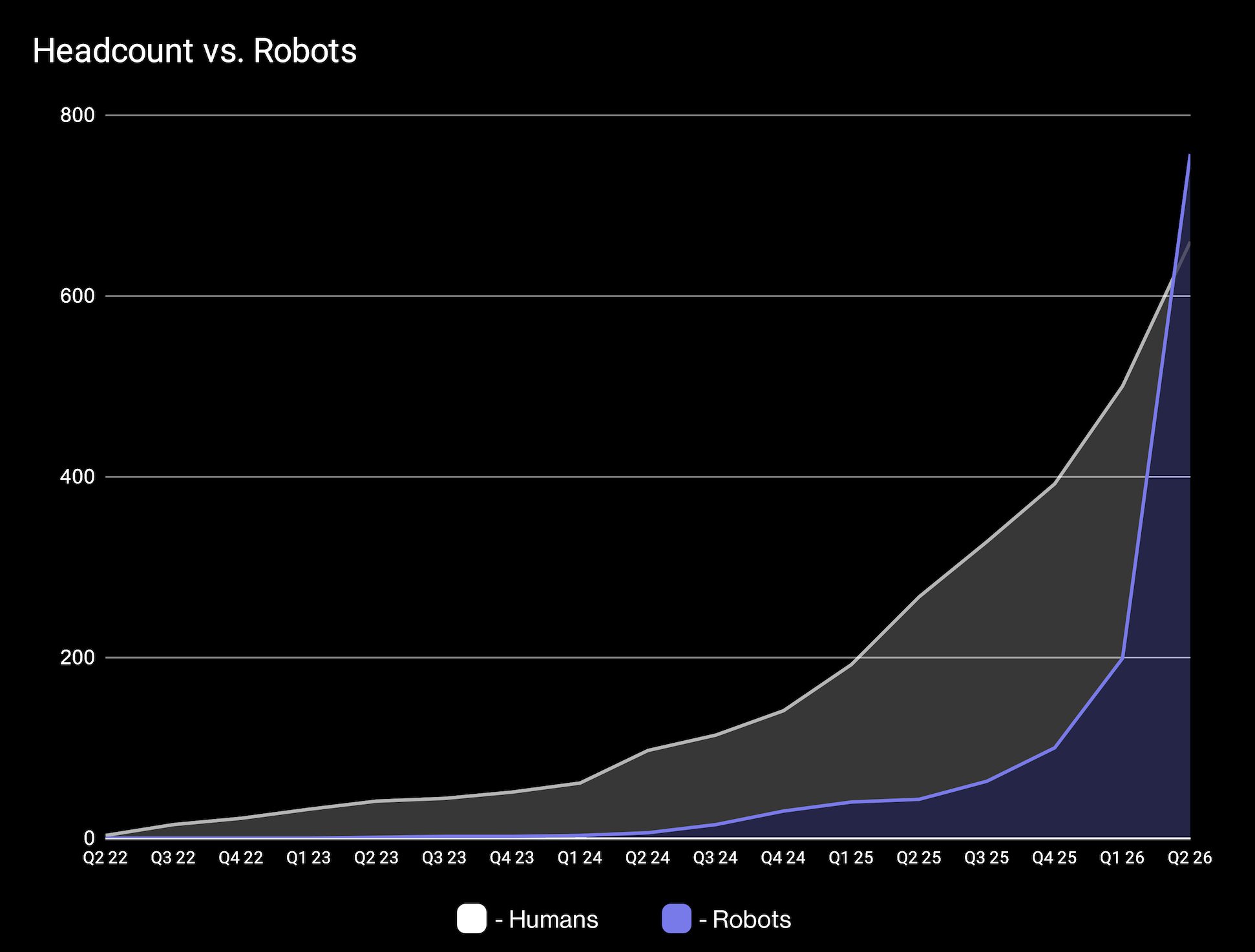 Figure AI tesislerinde robotlar yönetimi devraldı