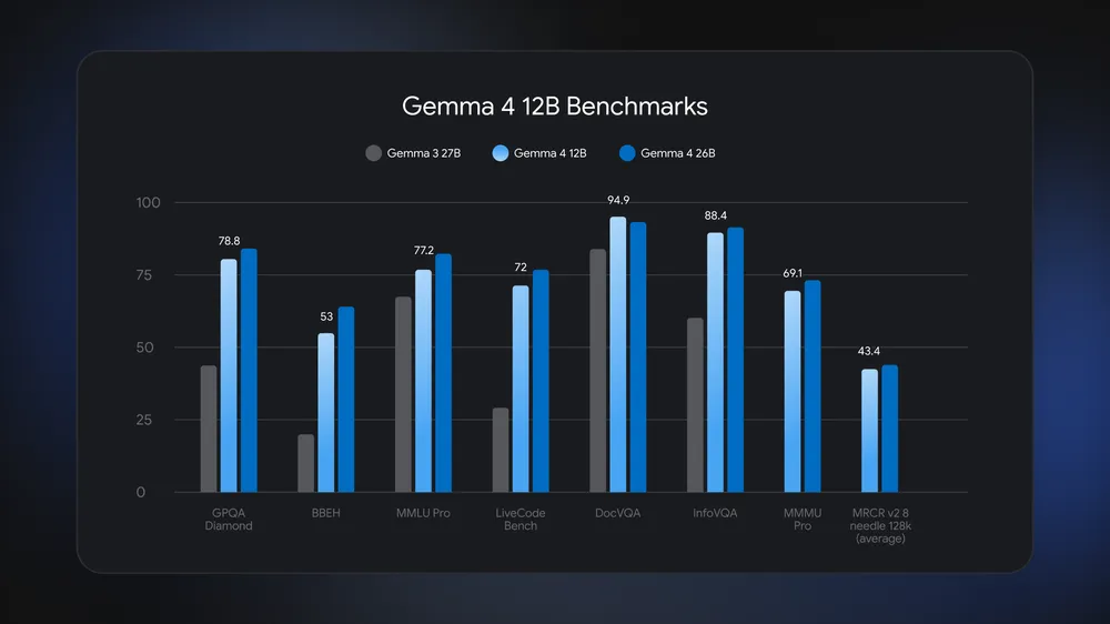 Gemma 4 12B